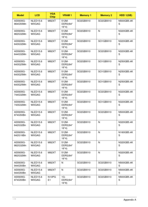 Page 197187Appendix A
AS5935G-
864G50MnNLED15.6
WXGAGM92XT 512M-
DDR2(64*
16*4)SO2GBIII10 SO2GBIII10 N500GB5.4K
S
AS5935G-
862G32MnNLED15.6
WXGAGM92XT 512M-
DDR2(64*
16*4)SO2GBIII10 N N320GB5.4K
S
AS5935G-
643G32MnNLED15.6
WXGAGM92XT 512M-
DDR2(64*
16*4)SO2GBIII10 SO1GBIII10 N320GB5.4K
S
AS5935G-
644G32MnNLED15.6
WXGAGM92XT 512M-
DDR2(64*
16*4)SO2GBIII10 SO2GBIII10 N320GB5.4K
S
AS5935G-
643G25MnNLED15.6
WXGAGM92XT 512M-
DDR2(64*
16*4)SO2GBIII10 SO1GBIII10 N250GB5.4K
S
AS5935G-
643G25MnNLED15.6
WXGAGM92XT 512M-...