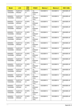 Page 203193Appendix A
AS5935G-
744G50MnNLED15.6
WXGAGN10PG
E11G-
DDR2(64*
16*8)SO2GBIII10 SO2GBIII10 N500GB5.4K
S
AS5935G-
744G50MnNLED15.6
WXGAGN10PG
E11G-
DDR2(64*
16*8)SO2GBIII10 SO2GBIII10 N500GB5.4K
S
AS5935G-
744G50MnNLED15.6
WXGAGN10PG
E11G-
DDR2(64*
16*8)SO2GBIII10 SO2GBIII10 N500GB5.4K
S
AS5935G-
744G50MnNLED15.6
WXGAGN10PG
E11G-
DDR2(64*
16*8)SO2GBIII10 SO2GBIII10 N500GB5.4K
S
AS5935G-
744G50MnNLED15.6
WXGAGN10PG
E11G-
DDR2(64*
16*8)SO2GBIII10 SO2GBIII10 N500GB5.4K
S
AS5935G-
744G50MnNLED15.6...