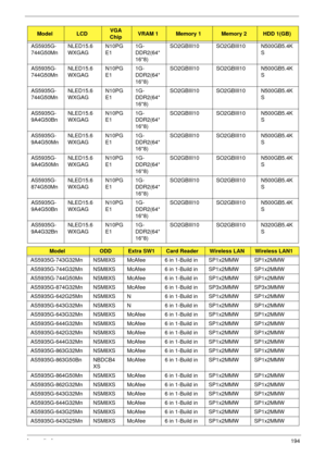 Page 204Appendix A194
AS5935G-
744G50MnNLED15.6
WXGAGN10PG
E11G-
DDR2(64*
16*8)SO2GBIII10 SO2GBIII10 N500GB5.4K
S
AS5935G-
744G50MnNLED15.6
WXGAGN10PG
E11G-
DDR2(64*
16*8)SO2GBIII10 SO2GBIII10 N500GB5.4K
S
AS5935G-
744G50MnNLED15.6
WXGAGN10PG
E11G-
DDR2(64*
16*8)SO2GBIII10 SO2GBIII10 N500GB5.4K
S
AS5935G-
9A4G50BnNLED15.6
WXGAGN10PG
E11G-
DDR2(64*
16*8)SO2GBIII10 SO2GBIII10 N500GB5.4K
S
AS5935G-
9A4G50MnNLED15.6
WXGAGN10PG
E11G-
DDR2(64*
16*8)SO2GBIII10 SO2GBIII10 N500GB5.4K
S
AS5935G-
9A4G50MnNLED15.6...