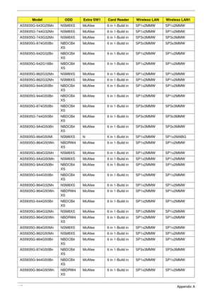 Page 205195Appendix A
AS5935G-643G25Mn NSM8XS McAfee 6 in 1-Build in SP1x2MMW SP1x2MMW
AS5935G-744G32Mn NSM8XS McAfee 6 in 1-Build in SP1x2MMW SP1x2MMW
AS5935G-743G32Mn NSM8XS McAfee 6 in 1-Build in SP3x3MMW SP3x3MMW
AS5935G-874G50Bn NBDCB4
XSMcAfee 6 in 1-Build in SP3x3MMW SP3x3MMW
AS5935G-642G32Bn NBDCB4
XSMcAfee 6 in 1-Build in SP1x2MMW SP1x2MMW
AS5935G-642G16Bn NBDCB4
XSMcAfee 6 in 1-Build in SP1x2MMW SP1x2MMW
AS5935G-862G32Mn NSM8XS McAfee 6 in 1-Build in SP1x2MMW SP1x2MMW
AS5935G-862G32Mn NSM8XS McAfee 6...