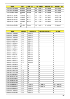 Page 208Appendix A198
AS5935G-744G50Mn NSM8XS McAfee 6 in 1-Build in SP1x2MMW SP1x2MMW
AS5935G-744G50Mn NSM8XS McAfee 6 in 1-Build in SP1x2MMW SP1x2MMW
AS5935G-9A4G50Bn NBDCB4
XSMcAfee 6 in 1-Build in SP1x2MMW SP1x2MMW
AS5935G-9A4G50Mn NSM8XS McAfee 6 in 1-Build in SP1x2MMW SP1x2MMW
AS5935G-9A4G50Mn NSM8XS McAfee 6 in 1-Build in SP1x2MMW SP1x2MMW
AS5935G-874G50Mn NSM8XS McAfee 6 in 1-Build in SP1x2MMW SP1x2MMW
AS5935G-9A4G50Bn NBDCB4
XSMcAfee 6 in 1-Build in SP1x2MMW SP1x2MMW
AS5935G-9A4G32Bn NBDCB4
XSMcAfee 6...