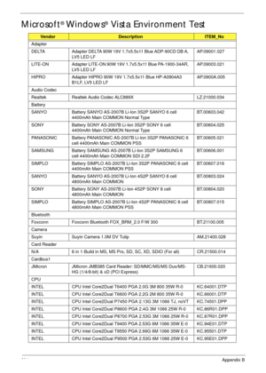 Page 214204Appendix B
Microsoft® Windows® Vista Environment Test
VendorDescriptionITEM_No
Adapter
DELTA Adapter DELTA 90W 19V 1.7x5.5x11 Blue ADP-90CD DB A, 
LV5 LED LFAP.09001.027
LITE-ON Adapter LITE-ON 90W 19V 1.7x5.5x11 Blue PA-1900-34AR, 
LV5 LED LFAP.09003.021
HIPRO Adapter HIPRO 90W 19V 1.7x5.5x11 Blue HP-A0904A3 
B1LF, LV5 LED LFAP.0900A.005
Audio Codec
Realtek Realtek Audio Codec ALC889X LZ.21000.034
Battery
SANYO Battery SANYO AS-2007B Li-Ion 3S2P SANYO 6 cell 
4400mAh Main COMMON Normal...