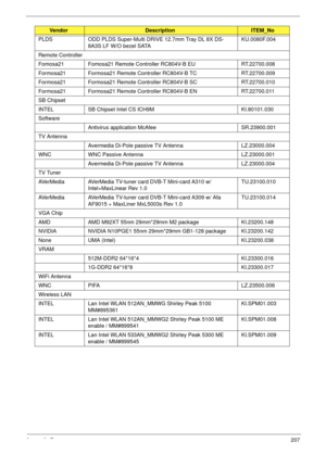 Page 217Appendix B207
PLDS ODD PLDS Super-Multi DRIVE 12.7mm Tray DL 8X DS-
8A3S LF W/O bezel SATAKU.0080F.004
Remote Controller
Fomosa21 Fomosa21 Remote Controller RC804V-B EU RT.22700.008
Formosa21 Formosa21 Remote Controller RC804V-B TC RT.22700.009
Formosa21 Formosa21 Remote Controller RC804V-B SC RT.22700.010
Formosa21 Formosa21 Remote Controller RC804V-B EN RT.22700.011
SB Chipset
INTEL SB Chipset Intel CS ICH9M KI.80101.030
Software
Antivirus application McAfee SR.23900.001
TV Antenna
Avermedia Di-Pole...