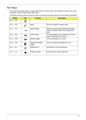 Page 23Chapter 113
Hot Keys
The computer employs hotkeys or key combinations to access most of the computer’s controls like screen 
brightness, volume output and the BIOS utility.
To activate hot keys, press and hold the  key before pressing the other key in the hotkey combination.
HotkeyIconFunctionDescription
 + 
 +  Sleep Puts the computer in Sleep mode.
 +  Display toggle Switches display output between the display 
screen, external monitor (if connected) and 
both.
 +  Screen blank Turns the display screen...