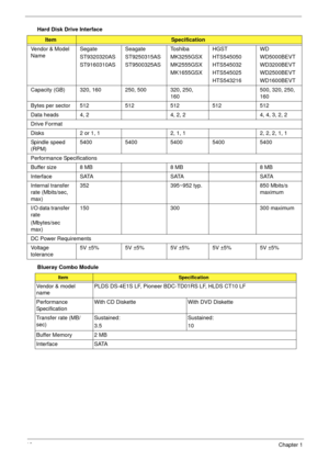 Page 2818Chapter 1
Hard Disk Drive Interface
Blueray Combo Module
ItemSpecification
Vendor & Model 
NameSegate
ST9320320AS
ST9160310ASSeagate
ST9250315AS
ST9500325ASToshiba
MK3255GSX
MK2555GSX
MK1655GSXHGST
HTS545050
HTS545032
HTS545025
HTS543216WD
WD5000BEVT
WD3200BEVT
WD2500BEVT
WD1600BEVT
Capacity (GB) 320, 160 250, 500 320, 250, 
160500, 320, 250, 
160
Bytes per sector 512 512 512 512 512
Data heads 4, 2 4, 2, 2 4, 4, 3, 2, 2
Drive Format
Disks 2 or 1, 1 2, 1, 1 2, 2, 2, 1, 1
Spindle speed 
(RPM)5400 5400...