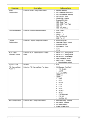 Page 37Chapter 227
Video 
ConfigurationEnter the Video Configuration menu.  • Render Standby
• IGD—Device2, Function1
• IGD—Pre-allocat Memory
• IGD—DVMT Size
• Clock Chip Initialize
• Enabled CK SSC
• IGD—Boot Type
• IGD—LCD Panel Type
• IGD—TV
• IGD—PAVP Mode
USB Configuration Enter the USB Configuration menu.  • USB Legacy
•EHCI 1, 2
• UHCI 1 ~ 5
• Per-Port Control
• USB Port 0~7
Chipset 
ConfigurationEnter the Chipset Configuration menu.  • Port 80h Cycles
• DMI Link ASPM Control
• Automatic ASPM
• PCI...