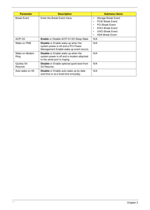 Page 4232Chapter 2
Break Event Enter the Break Event menu • Storage Break Event
• PCIE Break Event
• PCI Break Event
• EHCI Break Event
• UHCI Break Event
• HDA Break Event 
ACPI S3Enable or Disable ACPI S1/S3 Sleep State. N/A
Wake on PMEDisable or Enable wake up when the 
system power is off and a PCI Power 
Management Enable wake up event occurs.N/A
Wake on Modem 
RingDisable or Enable wake up when the 
system power is off and a modem attached 
to the serial port is ringing.N/A
Quickly S4 
ResumeDisable or...