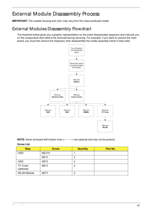 Page 57Chapter 347
External Module Disassembly Process
IMPORTANT: The outside housing and color may vary from the mass produced model.
External Modules Disassembly Flowchart
The flowchart below gives you a graphic representation on the entire disassembly sequence and instructs you 
on the components that need to be removed during servicing. For example, if you want to remove the main 
board, you must first remove the keyboard, then disassemble the inside assembly frame in that order.
NOTE: Items enclosed with...