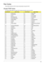 Page 153Chapter 4143
Post Codes
These tables describe the POST codes and descriptions during the POST.
Chipset POST Codes
The following table details the chipset POST codes and functions used in the POST.
Port 80 Code Driver Name Port 80 CodeDriver Name 
01 PeiEventLog  41  StatusCode 
02 OemServices  42  Variable 
03 SioInit  CF  SmmVariable 
04 MonoStatusCode  43  EmuVariable 
08 PentiumMCpuPeim  A2  TcgDxe 
09 PlatformStage1  A3  PhysicalPresence 
0A Variable  AE  TpmDriver 
0B IchInit  AE  TcgSmm 
0D...