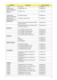 Page 181Chapter 6171
CABLE LCD CABLE 50.PBJ02.011
CASE/COVER/
BRACKET ASSEMBLY LCD BRACKET R+L 33.PBJ02.007
DIGITAL LIGHT 
DEVICECAMERA 1.0M 57.PBJ02.001
CASE/COVER/
BRACKET ASSEMBLY LCD BEZEL-GLASS 60.PBJ02.012
CASE/COVER/
BRACKET ASSEMBLY LCD BEZEL CASE-GLASS 60.PBJ02.013
MAINBOARD
Mainboard Aspire 5935 Intel GM45 ICH9M LF 
with all connectorsMB.PD602.001
Mainboard Aspire 5935G Intel GM45 ICH9M 
LF with all connectorsMB.PCM02.001
HEATSINK
CPU THERMAL MODULE-UMA 60.PBJ02.008
CPU THERMAL MODULE-M92XT...