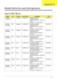 Page 184Appendix A174
Model Definition and Configuration
Aspire 5935 Series
ModelROCountryAcer Part NoDescriptionCPU
AS5935G-
743G32MnAAP Singapore LX.PBJ0X.013 AS5935G-743G32Mn 
VHP32ATSG1 MC 
M92XT512CFPbk 2G+1G/320/BT/
8L/6R/
CB_n2_FP_1.0D_GEb_EN12C2DP7450
AS5935G-
744G32MnAAP Singapore LX.PBJ0X.012 AS5935G-744G32Mn 
VHP32ATSG1 MC 
M92XT512CFPbk 2*2G/320/BT/
8L/6R/
CB_n2_FP_1.0D_GEb_EN12C2DP7450
AS5935G-
744G50MnAAP Singapore LX.PBJ0X.011 AS5935G-744G50Mn 
VHP32ATSG1 MC 
M92XT512CFPbk 2*2G/500_L/
BT/8L/6R/...