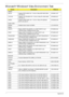 Page 214204Appendix B
Microsoft® Windows® Vista Environment Test
VendorDescriptionITEM_No
Adapter
DELTA Adapter DELTA 90W 19V 1.7x5.5x11 Blue ADP-90CD DB A, 
LV5 LED LFAP.09001.027
LITE-ON Adapter LITE-ON 90W 19V 1.7x5.5x11 Blue PA-1900-34AR, 
LV5 LED LFAP.09003.021
HIPRO Adapter HIPRO 90W 19V 1.7x5.5x11 Blue HP-A0904A3 
B1LF, LV5 LED LFAP.0900A.005
Audio Codec
Realtek Realtek Audio Codec ALC889X LZ.21000.034
Battery
SANYO Battery SANYO AS-2007B Li-Ion 3S2P SANYO 6 cell 
4400mAh Main COMMON Normal...