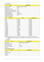 Page 27Chapter 117
System Memory 
Memory Combinations 
NOTE: Above table lists some system memory configurations. You may combine DIMMs with various 
capacities to form other combinations. On above table, the configuration of slot 1 and slot 2 could be 
reversed.
LAN Interface
Wireless Module 802.11b/g
ItemSpecification
Memory controller Intel Cantiga (GM) / ICH9M
Memory size 4GB
DIMM socket number 2
Supports memory size per socket 2GB
Supports maximum memory size 4GB
Supports DIMM type DDRIII
Supports DIMM...