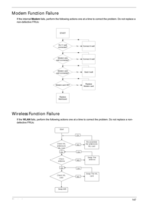 Page 157Chapter 4147
Modem Function Failure
If the internal Modem fails, perform the following actions one at a  time to correct the problem. Do not replace a 
non-defective FRUs:
Wireless Function Failure
If the  WLAN  fails, perform the following actions one at a time to correct the problem. Do not replace a non-
defective FRUs:
START
RJ-11 well
connected?
Modem  wire
well co nnected?
Modem card
well co nnected?
Modem card  OK?
Replace
Main board
Connect it well
Seat it well
Replace
Modem card
Connect it well...