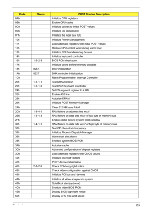 Page 163Chapter 4153
0AhInitialize CPU registers
0Bh Enable CPU cache
0Ch Initialize caches to initial POST values
0Eh Initialize I/O component
0Fh Initialize the local bus IDE
10h Initialize Power Management
11h Load alternate registers with initial POST values
12h Restore CPU control word during warm boot
13h Initialize PCI Bus Mastering devices
14h Initialize keyboard controller
16h 1-2-2-3 BIOS ROM checksum
17h Initialize cache before memory autosize
18h 8254timer initialization
1Ah 8237DMA controller...