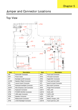 Page 167Chapter 5157
Jumper and Connector Locations
Top View
ItemDescriptionItemDescription
J56 Subwoofer Connector JP47 Touch pad Connector
SW1 Power button JP33 VR board Connector
JP7 Backlight on/off Connector JP54 Digital MIC Connector
JLVDS Speaker (Right) Connector SW2 Touch pad lock button
JP2 Launch board Connector JP3 board to board Connector
JP34 Keyboard backlight Connector JP37 Blue tooth Connector
JEXP1 New (Express) card Connec tor JP44 Finger Print Connector
JKB1 Keyboard Connector LED11 HDD_LED...