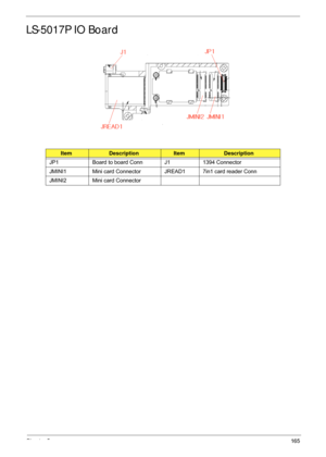 Page 175Chapter 5165
LS-5017P IO Board
            
ItemDescriptionItemDescription
JP1 Board to board Conn J1 1394 Connector
JMINI1 Mini card Connector JREAD1 7in1 card reader Conn
JMINI2 Mini card Connector 