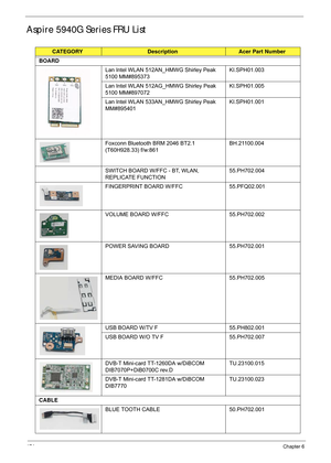 Page 184174Chapter 6
Aspire 5940G Series FRU List
CATEGORYDescription Acer Part Number
BOARD Lan Intel WLAN 512AN_HMWG Shirley Peak 
5100 MM#895373 KI.SPH01.003
Lan Intel WLAN 512AG_HMWG Shirley Peak 
5100 MM#897072 KI.SPH01.005
Lan Intel WLAN 533AN_HMWG Shirley Peak 
MM#895401 KI.SPH01.001
Foxconn Bluetooth BRM 2046 BT2.1 
(T60H928.33) f/w:861 BH.21100.004
SWITCH BOARD W/FFC - BT, WLAN, 
REPLICATE FUNCTION 55.PH702.004
FINGERPRINT BOARD  W/FFC 55.PFQ02.001
VOLUME BOARD W/ FFC 55.PH702.002
POWER SAVING BOARD...