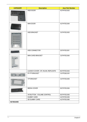 Page 186176Chapter 6
HDD DOOR42.PH702.003
MINI DOOR 42.PH702.004
HDD BRACKET 33.PH702.003
HDD CONNECTOR 20.PH702.001
MINI CARD BRACKET 33.PH702.004
LAUNCH COVER - BT, WLAN, REPLICATE 60.PH702.003
FP-TP BRACKET 33.PFQ02.001
T/P BRACKET 33.PH702.005
MEDIA COVER 60.PH702.004
VR BUTTON - VOLUME CONTROL  60.PH702.005
DUMMY CARD 42.PH702.005
SD DUMMY CARD 42.PH702.006
KEYBOARD
CATEGORYDescription Acer Part Number 