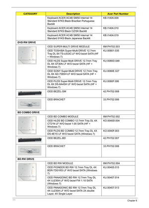 Page 188178Chapter 6
Keyboard ACER AC4B SM50 Internal 14 
Standard 87KS Black Brazilian Portuguese 
BacklitKB.I140A.009
Keyboard ACER AC4B SM50 Internal 14 
Standard 87KS Black CZ/SK Backlit KB.I140A.010
Keyboard ACER AC4B SM50 Internal 14 
Standard 91KS Black Japanese Backlit KB.I140A.019
DVD RW DRIVE ODD SUPER-MULTI DRIVE MODULE 6M.PH702.003
ODD TOSHIBA Super-Multi DRIVE 12.7mm 
Tray DL 8X TS-L633C LF W/O bezel SATA (HF 
+ Windows 7) KU.00801.035
ODD HLDS Super-Multi  DRIVE 12.7mm Tray 
DL 8X GT30N LF W/O...