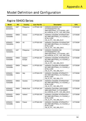 Page 192Appendix A182
Model Definition and Configuration
Aspire 5940G Series
ModelROCountryAcer Part NoDescriptionCPU
AS5940G-
824G50Wn AAP Philippines LX.PFQ02.109 AS5940G-824G50Wn EM 
W7HP64EMATPH1 MC 
M961GBCFPbkQ_V3 2*2G/500_L/BT/
8L2.4/5R/CB_n2_FP_1.0D_GEb_ES61Ci7820QM
AS5940G-
724G50Bn EMEA Greece LX.PFQ02.054 AS5940G-724G50Bn W7HP64ATGR1 
MC M961GBCFPbkQ_V3 2*2G/500_L/
BT/6L2.2/5R/
CB_n2_FP_1.0D_GEb_EL31Ci7720QM
AS5940G-
724G50Wn EMEA UK LX.PFQ02.020 AS594
0G-724G50Wn W7HP64ATGB1 
MC M961GBCFPbkQ_V3...