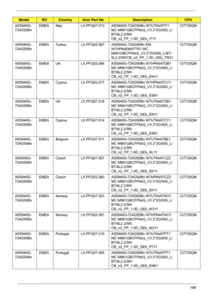 Page 198Appendix A188
AS5940G-
724G50BnEMEA Italy LX.PFQ07.013 AS594
0G-724G50Bn W7UT64ATIT1 
MC M961GBCFPbkQ_V3 2*2G/500_L/
BT/6L2.2/5R/
CB_n2_FP_1.0D_GEb_IT11 Ci7720QM
AS5940G-
724G50Bn EMEA Turkey LX.PFQ02.067 AS5940G-724G50Bn EM 
W7HP64EMATTR1 MC 
M961GBCFPbkQ_V3 2*2G/500_L/BT/
6L2.2/5R/CB_n2_FP_1.0D_GEb_TR31Ci7720QM
AS5940G-
724G50Bn EMEA UK
LX.PFQ02.084 AS5940G-724G50Bn W7HP64ATGB1 
MC M961GBCFPbkQ_V3 2*2G/500_L/
BT/6L2.2/5R/
CB_n2_FP_1.0D_GEb_EN11 Ci7720QM
AS5940G-
724G50Bn EMEA Cyprus LX.PFQ02.077 AS...