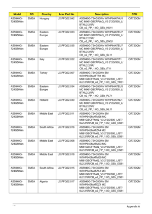 Page 201191Appendix A
AS5940G-
724G50WnEMEA Hungary LX.PFQ02.042 AS
5940G-724G50Wn W7HP64ATHU1 
MC M961GBCFPbkQ_V3 2*2G/500_L/
BT/6L2.2/5R/
CB_n2_FP_1.0D_GEb_HU11 Ci7720QM
AS5940G-
724G50Wn EMEA Eastern 
Europe LX.PFQ02.033 AS5940G-724G50Wn W7HP64ATEU7 
MC M961GBCFPbkQ_V3 2*2G/500_L/
BT/6L2.2/5R/
CB_n2_FP_1.0D_GEb_ENQ1 Ci7720QM
AS5940G-
724G50Wn EMEA Eastern 
Europe LX.PFQ02.035 AS5940G-724G50Wn W7HP64ATEU7 
MC M961GBCFPbkQ_V3 2*2G/500_L/
BT/6L2.2/5R/
CB_n2_FP_1.0D_GEb_SL11 Ci7720QM
AS5940G-
724G50Wn EMEA Italy...