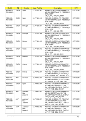 Page 202Appendix A192
AS5940G-
724G50WnEMEA Spain LX.PFQ02.043 AS594
0G-724G50Wn W7HP64ATES1 
MC M961GBCFPbkQ_V3 2*2G/500_L/
BT/6L2.2/5R/
CB_n2_FP_1.0D_GEb_ES51 Ci7720QM
AS5940G-
724G50Bn EMEA Spain LX.PFQ02.048 AS594
0G-724G50Bn W7HP64ATES1 
MC M961GBCFPbkQ_V3 2*2G/500_L/
BT/6L2.2/5R/
CB_n2_FP_1.0D_GEb_ES51 Ci7720QM
AS5940G-
724G50Wn EMEA Portugal LX.PFQ02.024 AS
5940G-724G50Wn W7HP64ATPT1 
MC M961GBCFPbkQ_V3 2*2G/500_L/
BT/6L2.2/5R/
CB_n2_FP_1.0D_GEb_PT11 Ci7720QM
AS5940G-
724G50Bn EMEA Portugal LX.PFQ02.046...