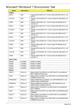 Page 216206Appendix B
Microsoft® Windows® 7 Environment Test
VendorDescriptionITEM_No
Adapter
DELTA 90W “Adapter DELTA 90W 19V 1.7x 5.5x11 Blue ADP-90CD DB  A, LV5 
LED LF”
LITE-ON 90W “Adapter LITE-ON 90W 19V  1.7x5.5x11 Blue PA-1900-34AR, LV5 
LED LF”
HIPRO 90W“Adapter HIPRO 90W 19V 1.7x5.5x11 Blue HP-A0904A3 B1LF, 
LV5 LED LF”
DELTA 90W“Adapter DELTA 90W 19V 1.7x 5.5x11 Blue ADP-90CD DB  A, LV5 
LED LF”
LITE-ON 90W“Adapter LITE-ON 90W 19V  1.7x5.5x11 Blue PA-1900-34AR, LV5 
LED LF”
HIPRO 90W“Adapter HIPRO 90W...