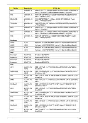 Page 221Appendix B211
HGSTN320GB5.4K
S “HDD HGST 2.5”” 5400rpm 320GB HTS545032B9A300 Panther B 
SATA LF F/W:C60F Disk imbalance criteria = 0.014g-cm”
WD N320GB5.4K
S “HDD WD 2.5”” 5400rpm 320GB WD3200BEVT-22ZCT0 ML160 
SATA LF F/W:11.01A11”
SEAGATE N500GB5.4K S“HDD SEAGATE 2.5”” 5400rpm 500GB ST9500325AS Wyatt 
SATA LF F/W:0001SDM1”
TOSHIBA N500GB5.4K S“HDD TOSHIBA 2.5”” 5400rpm 500GB MK5055GSX Libra SATA 
LF F/W:FG001J”
HGST N500GB5.4K
S “HDD HGST 2.5”” 5400rpm 500GB HTS545050B9A300 Panther B 
SATA LF...