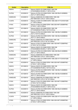 Page 223Appendix B213
NANYASO2GBIII10 Memory NANYA SO-DIMM DDRIII 1066 2GB 
NT2GC64B8HA1NS-BE LF 128*8 0.07um
ELPIDA SO2GBIII10 Memory ELPIDA  SO-DIMM DDRIII 1066 2GB EBJ21UE8BBS0-
AE-F LF 128*8 0.065um
SAMSUNG SO2GBIII10 Memory SAMS UNG SO-DIMM DDRIII 1066 2GB 
M471B5673EH1-CF8 LF 128*8 0.055um
A-DATA SO2GBIII10 Memory A-DATA SO-DIMM DDRIII 1066 2GB HY7YG1B1674ZM 
LF 128*8 0.065um
HYNIX SO2GBIII10 Memory HYNIX SO-DIMM DDRIII 1066 2GB HMT125S6BFR8C-
G7 N0 LF 128*8 0.055um
NANYA SO1GBIII10 Memory NANYA SO-DIMM...