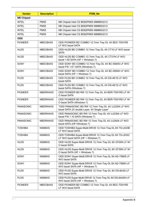 Page 224214Appendix B
NB Chipset
INTEL PM55 NB Chipset Intel CS BD82PM55 MM#903212
INTEL PM55 NB Chipset Intel CS BD82PM55 MM#903212
INTEL PM55 NB Chipset Intel CS BD82PM55 MM#903212
INTEL PM55 NB Chipset Intel CS BD82PM55 MM#903212
ODD
PIONEER NBDCB4XS ODD PIONEER BD COMBO 12.7mm Tray DL 4X BDC-TD01RS 
LF W/O bezel SATA
HLDS NBDCB4XS ODD HLDS BD COMBO 12.7mm Tray DL 4X CT10 LF W/O bezel  SATA
HLDS NBDCB4XS ODD HLDS BD COMBO 12.7mm Tray DL 4X CT21N LF W/O  bezel 1.00 SATA (HF + Windows 7)
SONY NBDCB4XS ODD SONY...