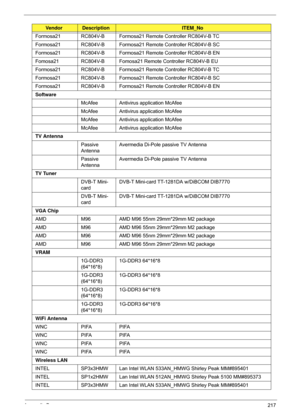 Page 227Appendix B217
Formosa21 RC804V-B Formosa21 Remote Controller RC804V-B TC
Formosa21 RC804V-B Formosa21 Remote Controller RC804V-B SC
Formosa21 RC804V-B Formosa21 Remote Controller RC804V-B EN
Fomosa21 RC804V-B Fomosa21 Remote Controller RC804V-B EU
Formosa21 RC804V-B Formosa21 Remote Controller RC804V-B TC
Formosa21 RC804V-B Formosa21 Remote Controller RC804V-B SC
Formosa21 RC804V-B Formosa21 Remote Controller RC804V-B EN
Software
McAfee Antivirus application McAfee
McAfee Antivirus application McAfee...