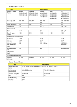 Page 29Chapter 119
Hard Disk Drive Interface
Blueray Combo Module
ItemSpecification
Vendor & Model 
Name Segate
ST9320320AS
ST9160310ASSeagate
ST9250315AS
ST9500325AS Toshiba
MK3255GSX
MK2555GSX
MK1655GSXHGST
HTS545050
HTS545032
HTS545025
HTS543216 WD
WD5000BEVT
WD3200BEVT
WD2500BEVT
WD1600BEVT
Capacity (GB) 320, 160 250, 500 320, 250,  160500, 320, 250, 
160
Bytes per sector 512 512512512 512
Data heads 4, 2 4, 2, 24, 4, 3, 2, 2
Drive Format
Disks 2 or 1, 1 2, 1, 12, 2, 2, 1, 1
Spindle speed 
(RPM) 5400
5400...