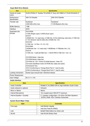 Page 31Chapter 121
Super-Multi Drive Module
Audio Interface
System Board Major Chips
ItemSpecification
Vendor & model 
nameHLDS GT20N LF, Toshiba TS-L633B LF, Sony AD-7580S LF, PLDS DS-8A3S LF
Performance 
Specification With CD Diskette With DVD Diskette
Transfer rate  Sustained: 3,600 kB/s (24x) max. Sustained:
11.08 Mbytes/s (8x) max.
Buffer Memory 1 MB
Interface SATA
Applicable disc 
formats DVD-ROM: 
4.7GB (Single Layer), 8.5GB (Dual Layer)
DVD-R: 
3.95GB (Ver. 1.0: read only), 4.7GB (Ver. 2.0 for...