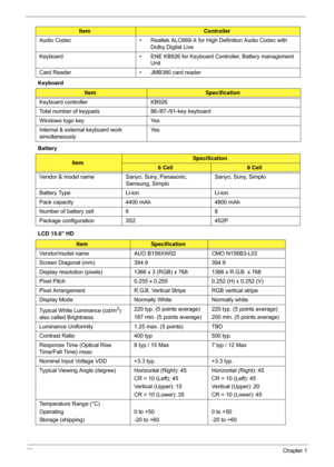 Page 3222Chapter 1
Keyboard
Battery 
LCD 15.6 HD Audio Codec • Realtek ALC669-X for High Definition Audio Codec with 
Dolby Digital Live
Keyboard • ENE KB926 for Keyboard Controller, Battery management  Unit
Card Reader • JMB380 card reader
ItemSpecification
Keyboard controller KB926
Total number of keypads 86-/87-/91-key keyboard
Windows logo key Yes
Internal & external keyboard work 
simultaneously Ye s
ItemSpecification
6 Cell8 Cell
Vendor & model name Sanyo, Sony, Panasonic,  Samsung, Simplo Sanyo, Sony,...