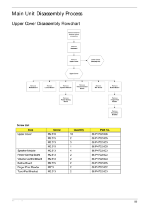 Page 69Chapter 359
Main Unit Disassembly Process
Upper Cover Disassembly Flowchart
Screw List
StepScrewQuantityPart No.
Upper Cover M2.5*8 18 86.PH702.006 M2.5*5 2 86.PH702.005
M2.5*3 3 86.PH702.003
M2.5*5 1 86.PH702.005
Speaker Module M2.5*3 4 86.PH702.003
Power Saving Board M2.5*3 2 86.PH702.003
Volume Control Board M2.5*3 2 86.PH702.003
Button Board M2.5*5 2 86.PH702.005
Finger Print Reader M2*3 2 86.PH702.002
TouchPad Bracket M2.5*3 2 86.PH702.003
Rem ove
Keyboard
Rem ove
Upper Cover
Rem ove
Launch Board...