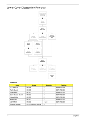 Page 7060Chapter 3
Lower Cover Disassembly Flowchart
Screw List
StepScrewQuantityPart No.
LCD Module M2.5*5 4 86.PH702.005
Right Saddle M2.5*5 2 86.PH702.005
USB Board M2.5*3 1 86.PH702.003
Card Reader Board M2.5*3 4 86.PH702.003
Hinge Wells M2.5*3 2 86.PH702.003
Mainboard M2.5*3 1 86.PH702.003
VGA/MXM M2.5*3 1 or 2 86.PH702.003
Thermal Module CPU_SCREW_SPRIN 5
Rem ove
VGA/MXM Card
Rem ove
Mainboard
Rem ove
USB Board
Rem ove
Keyboard
Rem ove
Upper Cover
Rem ove
LCD Module
Remove External Modules before...