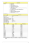 Page 27Chapter 117
System Memory 
Memory Combinations 
NOTE: Above table lists some system memory configur ations. You may combine DIMMs with various 
capacities to form other combinations. On above table,  the configuration of slot 1 and slot 2 could be 
reversed.
Features
• Support ISIPP
• Support Acer UI
• Support multi-boot
• Suspend to RAM (S3)/Disk (S4)
• Various hot-keys for system control
• Support SMBIOS 2.3, PCI2.3
• ACPI 2.0 compliance with Intel Speed Step Support C1, C2, C3, C4 and  S3, S4 for...