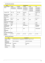 Page 29Chapter 119
Hard Disk Drive Interface
Blueray Combo Module
ItemSpecification
Vendor & Model 
Name Segate
ST9320320AS
ST9160310ASSeagate
ST9250315AS
ST9500325AS Toshiba
MK3255GSX
MK2555GSX
MK1655GSXHGST
HTS545050
HTS545032
HTS545025
HTS543216 WD
WD5000BEVT
WD3200BEVT
WD2500BEVT
WD1600BEVT
Capacity (GB) 320, 160 250, 500 320, 250,  160500, 320, 250, 
160
Bytes per sector 512 512512512 512
Data heads 4, 2 4, 2, 24, 4, 3, 2, 2
Drive Format
Disks 2 or 1, 1 2, 1, 12, 2, 2, 1, 1
Spindle speed 
(RPM) 5400
5400...