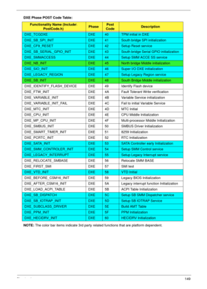 Page 161Chapter 4149
DXE Phase POST Code Table:
NOTE: The color bar items indicate 3rd party related functions that are platform dependent.
Functionality Name (Include\ 
PostCode.h)PhasePost 
CodeDescription
DXE_TCGDXEDXE40TPM initial in DXE
DXE_SB_SPI_INITDXE41South bridge SPI initialization
DXE_CF9_RESETDXE42Setup Reset service
DXE_SB_SERIAL_GPIO_INITDXE43South bridge Serial GPIO initialization
DXE_SMMACCESSDXE44Setup SMM ACCE SS service
DXE_NB_INITDXE45North bridge Middle initialization
DXE_SIO_INITDXE46Super...