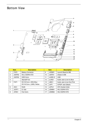 Page 166154Chapter 5
Bottom View
ItemDescriptionItemDescription
1 PJP2 Battery Connector 9 JHDMI1 Launch Board to MB
2 JSATA2 H9, 2 DDRIII STD 10 JSATA1 eSata & USB
3 JSATA3 HDD Conn. 11 JUSB1/2 USB
4 Standoff Fan 12 JLINE1 Audio Jack (Line-In) Blue
5 PJP1 DC-IN Conn. (DIS) Blue
DC-IN Conn. (UMA) Yellow13 JMIC1 Audio Jack (Line-Out) Pink
14 JHP1 S/PDIF Jack (Black)
6 JRJ1 RJ45 15 JCPU1 CPU Socket (Intel)
7 JCRT1 D. Sub 16 JDIMM1 H5.2 DDRIII STD
8 JFAN1 Fan Conn. 17 JDIMM2 H9.2 DDRIII STD
1
2
3
4
5
6
7
8
9
10
11...