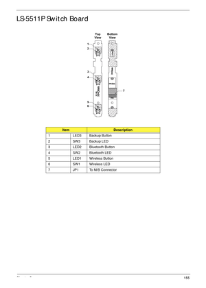 Page 167Chapter 5155
LS-5511P Switch Board
ItemDescription
1 LED3 Backup Button
2 SW3 Backup LED
3 LED2 Bluetooth Button
4 SW2 Bluetooth LED
5 LED1 Wireless Button
6 SW1 Wireless LED
7 JP1 To M/B Connector
Top
View
1
2
3
4
5
67
Bottom
View 