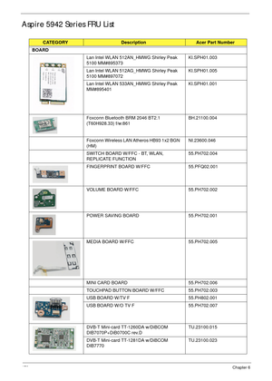 Page 182170Chapter 6
Aspire 5942 Series FRU List
CATEGORYDescription Acer Part Number
BOARD
Lan Intel WLAN 512AN_HMWG Shirley Peak 
5100 MM#895373KI.SPH01.003
Lan Intel WLAN 512AG_HMWG Shirley Peak 
5100 MM#897072KI.SPH01.005
Lan Intel WLAN 533AN_HMWG Shirley Peak 
MM#895401KI.SPH01.001
Foxconn Bluetooth BRM 2046 BT2.1 
(T60H928.33) f/w:861BH.21100.004
Foxconn Wireless LAN Atheros HB93 1x2 BGN 
(HM)NI.23600.046
SWITCH BOARD W/FFC - BT, WLAN, 
REPLICATE FUNCTION55.PH702.004
FINGERPRINT BOARD W/FFC 55.PFQ02.001...