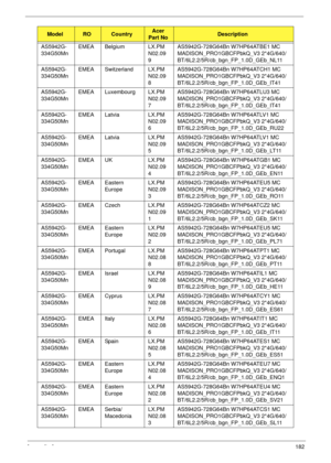 Page 194Appendix A182
AS5942G-
334G50MnEMEA Belgium LX.PM
N02.09
9AS5942G-728G64Bn W7HP64ATBE1 MC 
MADISON_PRO1GBCFPbkQ_V3 2*4G/640/
BT/6L2.2/5R/cb_bgn_FP_1.0D_GEb_NL11
AS5942G-
334G50MnEMEA Switzerland LX.PM
N02.09
8AS5942G-728G64Bn W7HP64ATCH1 MC 
MADISON_PRO1GBCFPbkQ_V3 2*4G/640/
BT/6L2.2/5R/cb_bgn_FP_1.0D_GEb_IT41
AS5942G-
334G50MnEMEA Luxembourg LX.PM
N02.09
7AS5942G-728G64Bn W7HP64ATLU3 MC 
MADISON_PRO1GBCFPbkQ_V3 2*4G/640/
BT/6L2.2/5R/cb_bgn_FP_1.0D_GEb_IT41
AS5942G-
334G50MnEMEA Latvia LX.PM
N02.09...