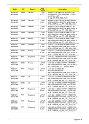 Page 199187Appendix A
AS5942G-
434G64MnEMEA Ukraine LX.PMT
02.110AS5942G-434G64Mn W7HP64RUATUK1 
MC MADISON_PRO1GBCFPbk_V3 2*2G/
640/BT/6L2.2/5R/
cb_bgn_FP_1.0D_GEb_RU61
AS5942G-
434G64MnEMEA Denmark LX.PMT
02.022AS5942G-434G50Mn W7HP64ATDK2 MC 
MADISON_PRO1GBCFPbk_V3 2*2G/500_L/
BT/6L2.2/5R/cb_bgn_FP_1.0D_GEb_ENS1
AS5942G-
434G64MnEMEA Sweden LX.PMT
07.007AS5942G-434G50Bn W7UT64ATSE1 MC 
MADISON_PRO1GBCFPbk_V3 2*2G/500_L/
BT/6L2.2/5R/cb_bgn_FP_1.0D_GEb_FI11
AS5942G-
434G64MnEMEA Denmark LX.PMT...