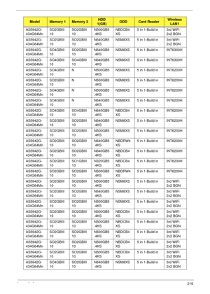 Page 228Appendix A216
AS5942G-
434G64MnSO2GBIII
10SO2GBIII
10N500GB5
.4KSNBDCB4
XS5 in 1-Build in 3rd WiFi 
2x2 BGN
AS5942G-
434G64MnSO2GBIII
10SO2GBIII
10N640GB5
.4KSNSM8XS 5 in 1-Build in 3rd WiFi 
2x2 BGN
AS5942G-
434G64MnSO4GBIII
10SO2GBIII
10N640GB5
.4KSNSM8XS 5 in 1-Build in INT6300H
AS5942G-
434G64MnSO4GBIII
10SO4GBIII
10N640GB5
.4KSNSM8XS 5 in 1-Build in INT6300H
AS5942G-
434G64MnSO4GBIII
10N N500GB5
.4KSNSM8XS 5 in 1-Build in INT6200H
AS5942G-
434G64MnSO2GBIII
10N N500GB5
.4KSNSM8XS 5 in 1-Build in...