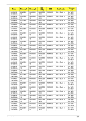 Page 232Appendix A220
AS5942G-
724G64BnSO2GBIII
10SO2GBIII
10N500GB5
.4KSNSM8XS 5 in 1-Build in 3rd WiFi 
2x2 BGN
AS5942G-
724G64BnSO2GBIII
10SO2GBIII
10N500GB5
.4KSNSM8XS 5 in 1-Build in 3rd WiFi 
2x2 BGN
AS5942G-
724G64BnSO2GBIII
10SO2GBIII
10N500GB5
.4KSNSM8XS 5 in 1-Build in 3rd WiFi 
2x2 BGN
AS5942G-
724G64BnSO2GBIII
10SO2GBIII
10N500GB5
.4KSNSM8XS 5 in 1-Build in 3rd WiFi 
2x2 BGN
AS5942G-
724G64BnSO2GBIII
10SO2GBIII
10N500GB5
.4KSNSM8XS 5 in 1-Build in 3rd WiFi 
2x2 BGN
AS5942G-
724G64BnSO2GBIII...