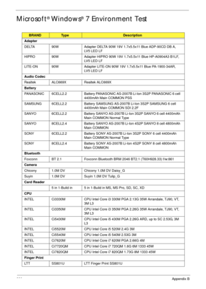 Page 238226Appendix B
Microsoft® Windows® 7 Environment Test
BRANDTy p eDescription
Adapter
DELTA 90W Adapter DELTA 90W 19V 1.7x5.5x11 Blue ADP-90CD DB A, 
LV5 LED LF
HIPRO 90W Adapter HIPRO 90W 19V 1.7x5.5x11 Blue HP-A0904A3 B1LF, 
LV5 LED LF
LITE-ON 90W Adapter LITE-ON 90W 19V 1.7x5.5x11 Blue PA-1900-34AR, 
LV5 LED LF
Audio Codec
Realtek ALC669X Realtek ALC669X
Battery
PANASONIC 6CELL2.2 Battery PANASONIC AS-2007B Li-Ion 3S2P PANASONIC 6 cell 
4400mAh Main COMMON PSS
SAMSUNG 6CELL2.2 Battery SAMSUNG AS-2007B...