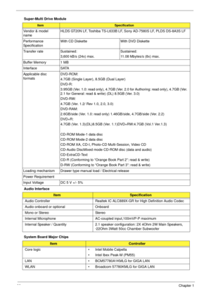 Page 3222Chapter 1
Super-Multi Drive Module
Audio Interface
System Board Major Chips
ItemSpecification
Vendor & model 
nameHLDS GT20N LF, Toshiba TS-L633B LF, Sony AD-7580S LF, PLDS DS-8A3S LF
Performance 
SpecificationWith CD Diskette With DVD Diskette
Transfer rate  Sustained:
3,600 kB/s (24x) max.Sustained:
11.08 Mbytes/s (8x) max.
Buffer Memory 1 MB
Interface SATA
Applicable disc 
formatsDVD-ROM: 
4.7GB (Single Layer), 8.5GB (Dual Layer)
DVD-R: 
3.95GB (Ver. 1.0: read only), 4.7GB (Ver. 2.0 for Authoring:...